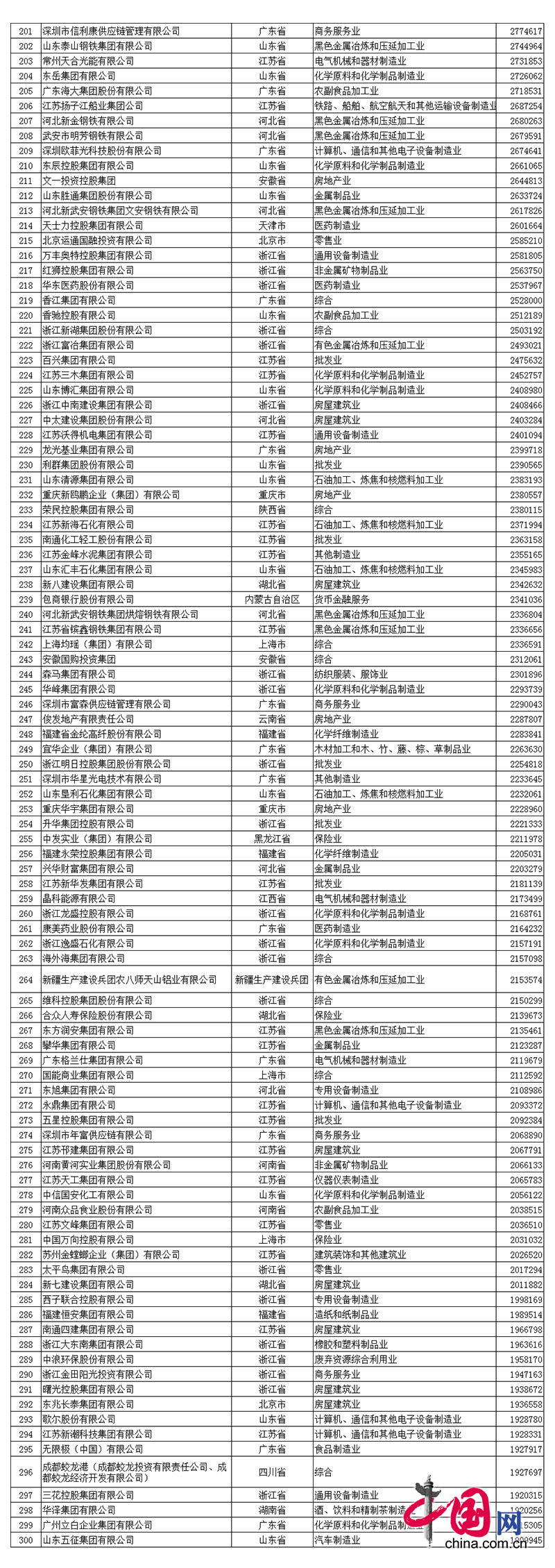 2017中国民营企业500强名单中mg不朽情缘官网排名第390名