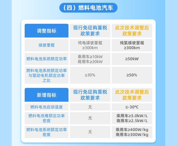 整车能耗、续驶里程、动力电池系统能量密度等现有技术指标要求